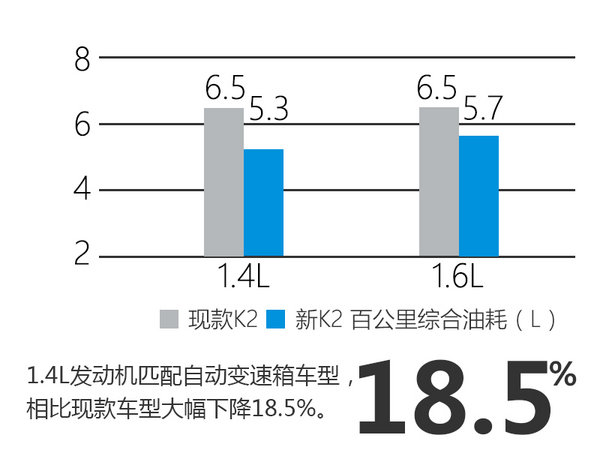 起亚K2搭全新动力总成 油耗大幅下降-图-图3