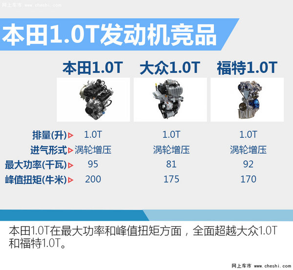 广汽本田新飞度将搭1.0T 动力大幅提升-图1