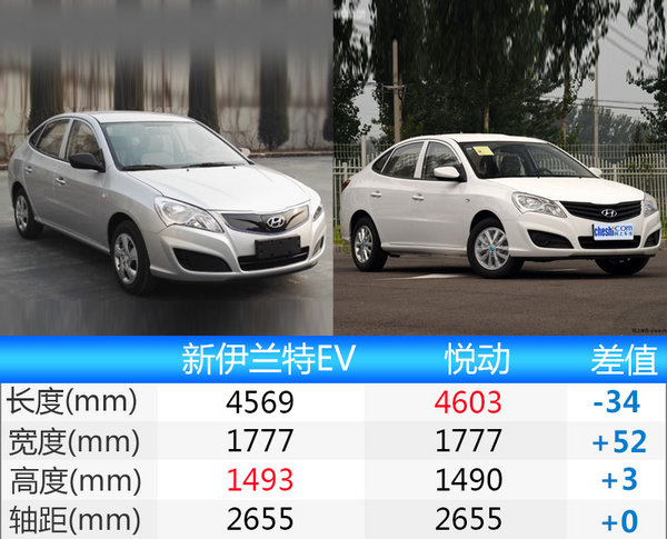 北京现代伊兰特电动版将上市 续航超宝马i3-图1