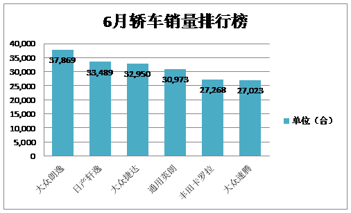 全新轩逸再夺日系销量第一 6月同比大增33.4%-图1