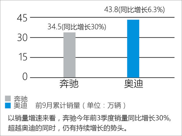 奔驰前9月在华销量超奥迪 同比增长30%-图4