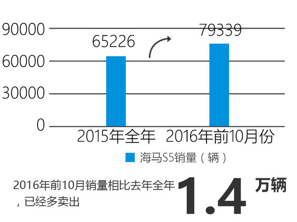 海马S5销量增幅明显 明年将搭全新引擎-图1