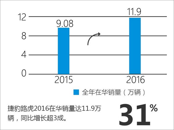 捷豹路虎销量涨3成 领跑国内二线豪车品牌-图3