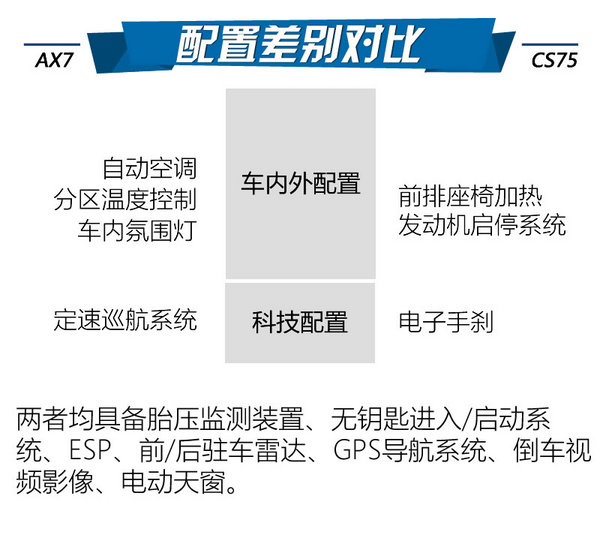 SUV典范之争 东风风神AX7对长安CS75-图7