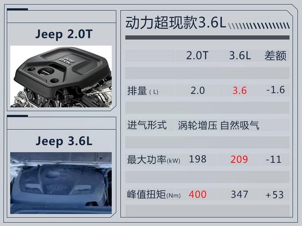 Jeep将推全新大切诺基 首搭2.0T/动力超3.6L-图1