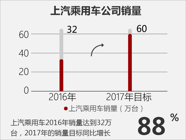 2017年荣威MG挑战年60万汽车销量