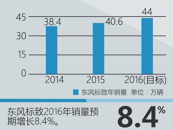 东风标致进入“向上第2阶段” 推17款新车-图1