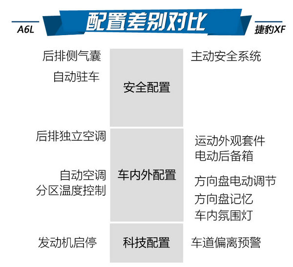 颜值退后主要看气质 奥迪A6L对比捷豹XF-图6