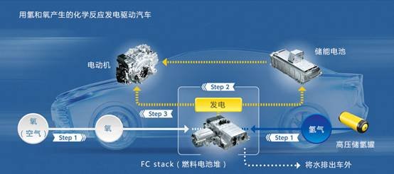 看丰田如何揭开氢能源神秘面纱-图2