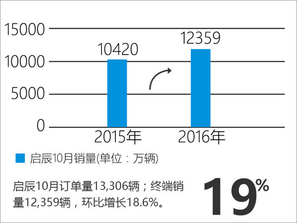 启辰10月销量增19% 跨界SUV将上市-图-图1