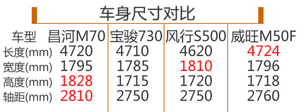 昌河全新MPV下月上市 预计售价6万元起-图3