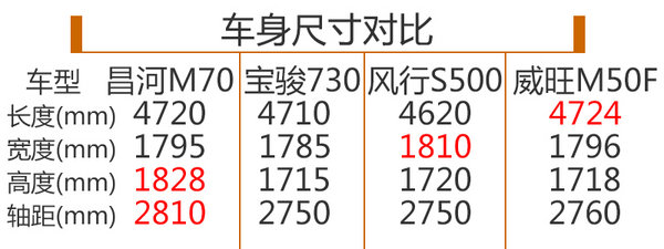 昌河全新MPV下月上市 預(yù)計售價6萬元起-圖3