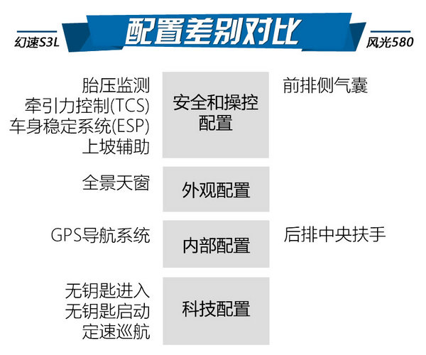 7万块买7座SUV 幻速S3L/风光580选哪个？-图6