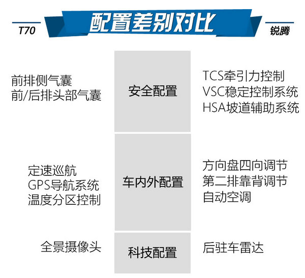 12万的品质派之选 启辰T70对比名爵锐腾-图6