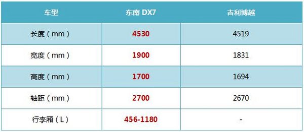 月入五千买东南DX7和吉利博越哪款值得-图5
