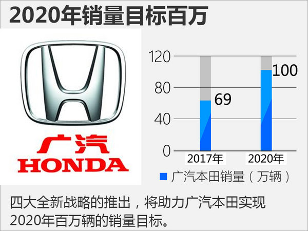 广汽本田三月销量近6万 同比增幅达9%-图1