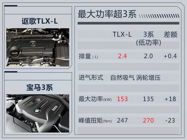 讴歌TLX-L价格提前揭秘 售27.98-37.98万元-图3