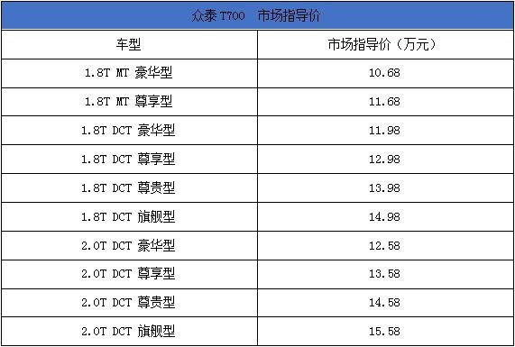 售10.68-15.58万元 众泰T700正式上市-图1