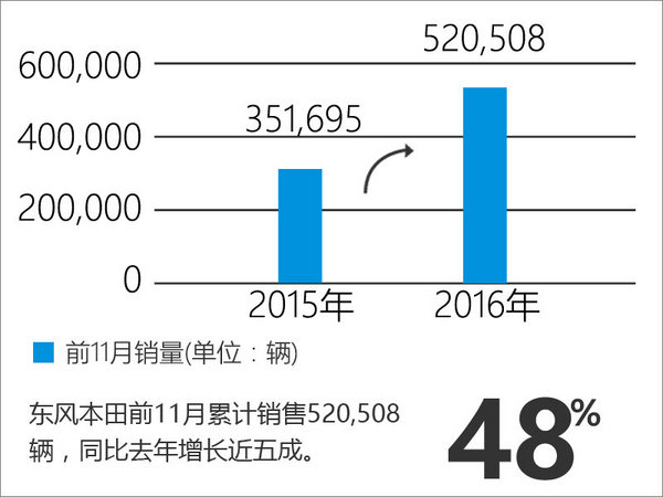 东风本田销量大增5成 3次上调年终目标-图3