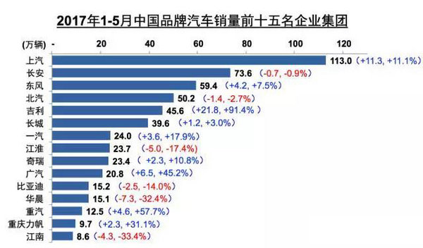 5月销量持续低迷 中国乘用车挤压韩法市场-图7