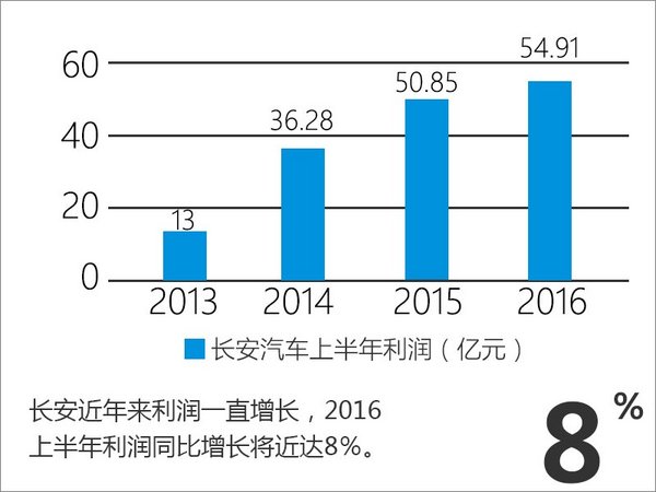 长安上半年净利润超50亿 同比增长近8％-图1