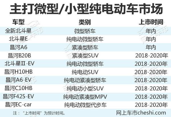 北汽昌河将推SUV等10款新车 70%是纯电动产品-图1