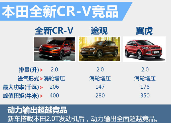 本田新CRV将搭2.0T引擎 推7座版-图5