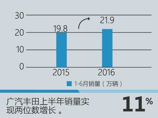 广汽丰田销量增长11% 5款新车陆续上市-图2