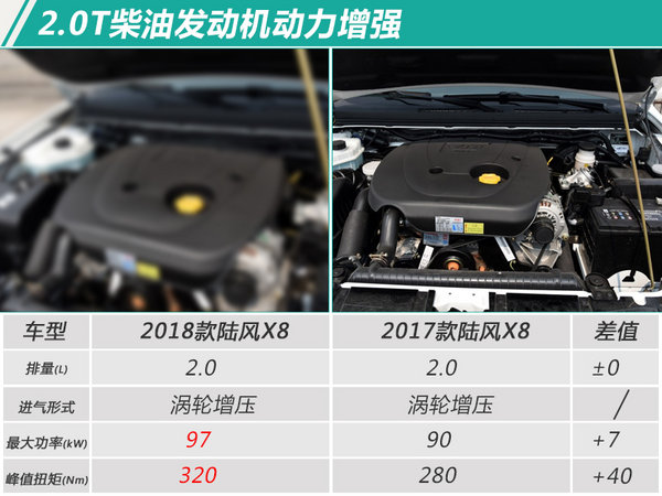 2018款陆风X8上市 增搭1.8T发动机/涨价6000元-图4