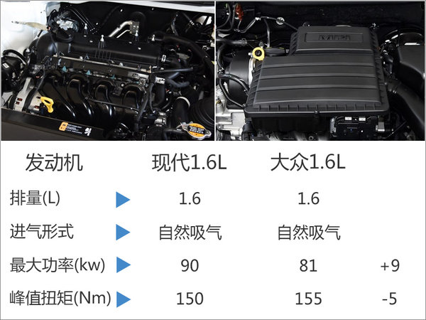 北京现代推悦纳RV-搭1.6L 竞争大众Polo-图3