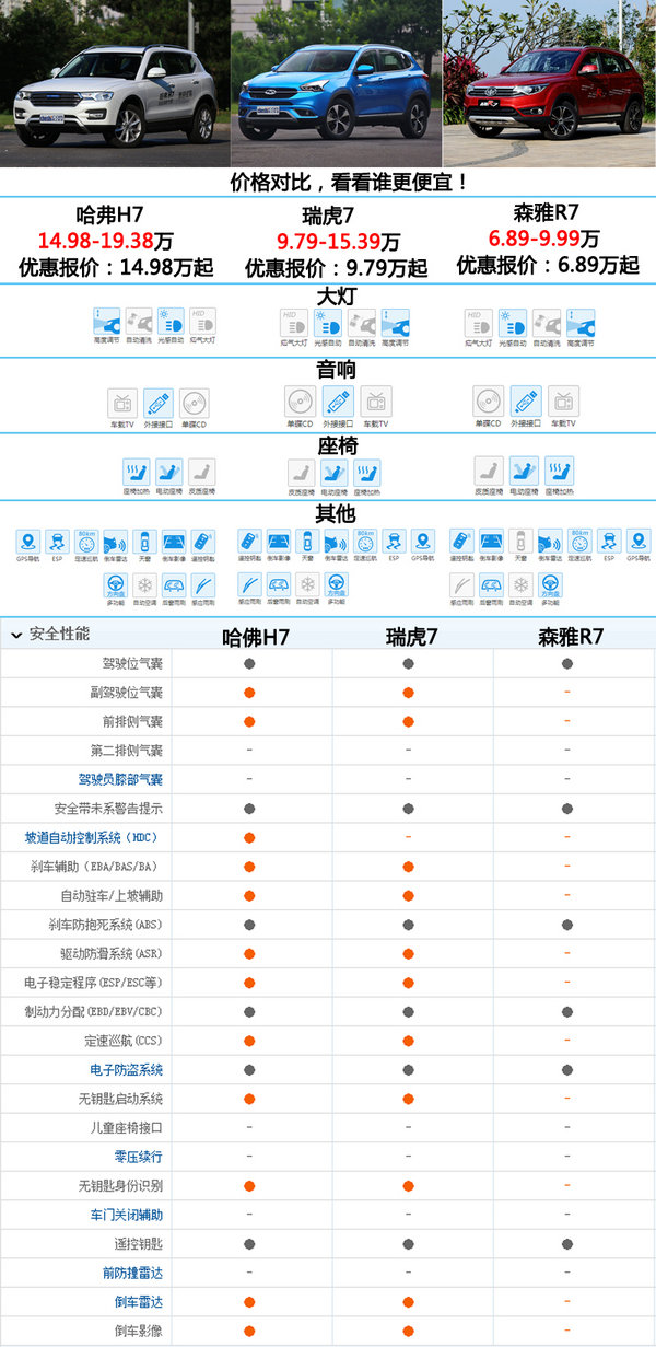 都是“7”解析：哈佛H7、瑞虎7、森雅R7-图2