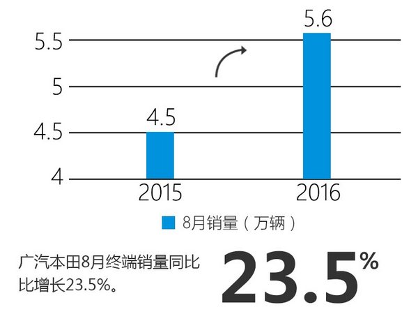 广汽本田8月销量增24% 讴歌增长近两倍-图1