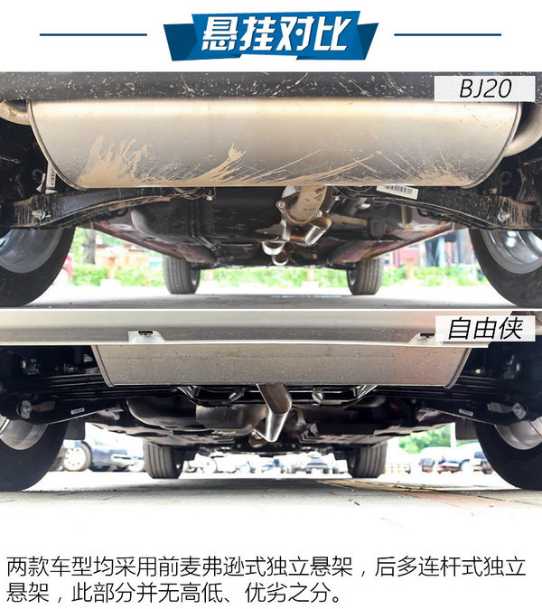 吉普遇上Jeep 北京（BJ）20对比自由侠-图6