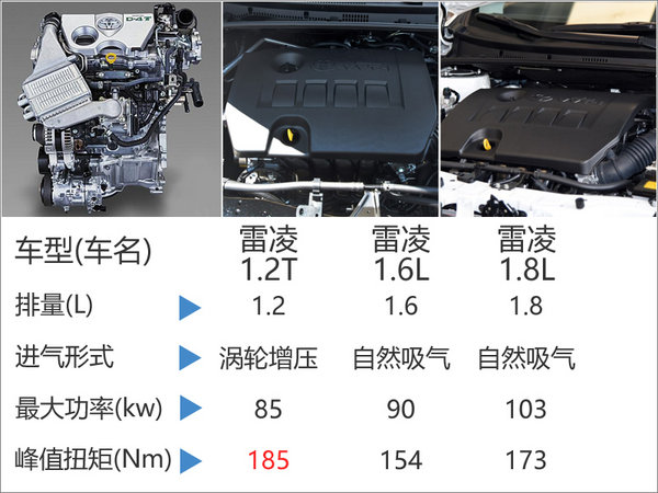 丰田雷凌将搭1.2T引擎  1.6L车型将停产-图4