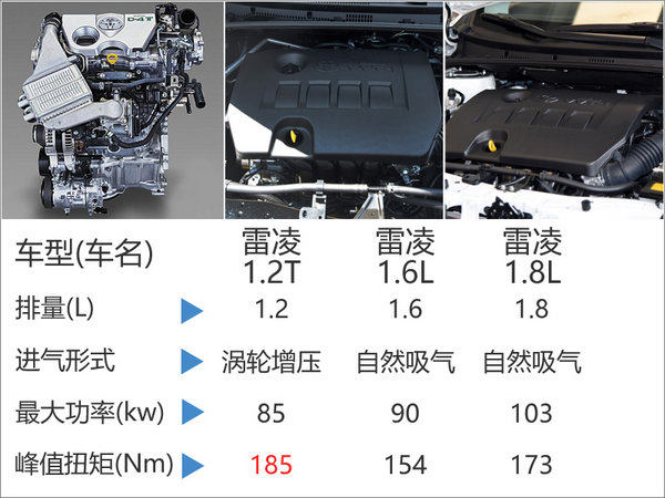 豐田雷凌將搭1.2T引擎  1.6L車型將停產(chǎn)-圖4