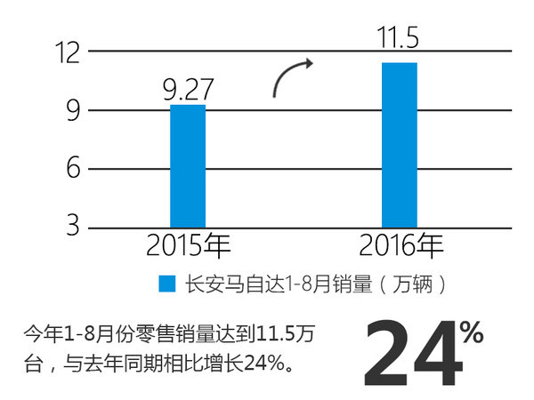 长安马自达祝振宇：1-8月份同比增长24%-图2
