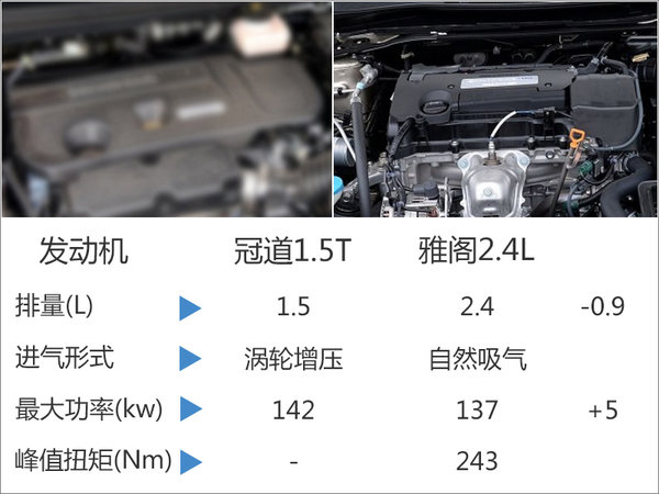 本田冠道产1.5T版-动力超2.4L 油耗降9%-图1