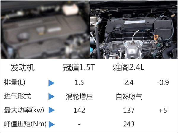 本田冠道產(chǎn)1.5T版-動力超2.4L 油耗降9%-圖1