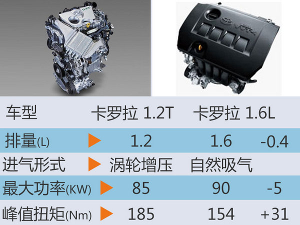 一汽丰田卡罗拉换搭小“心脏” 油耗下降-图3