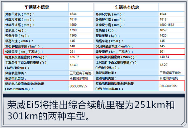 荣威纯电“瓦罐”推入门版车型 将于明年初上市-图3