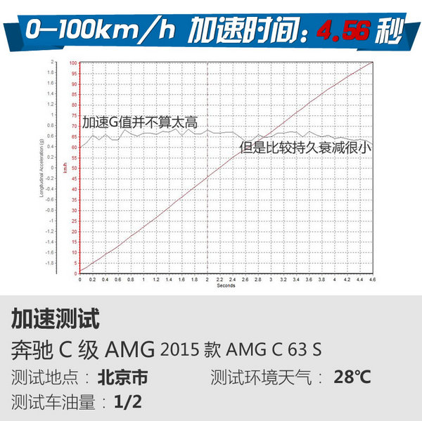 失真音色的管弦乐 奔驰AMG C63怎么样-图6