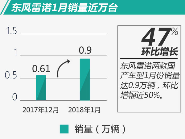 东风雷诺1月销量环比增长47% 全年挑战10万辆-图2