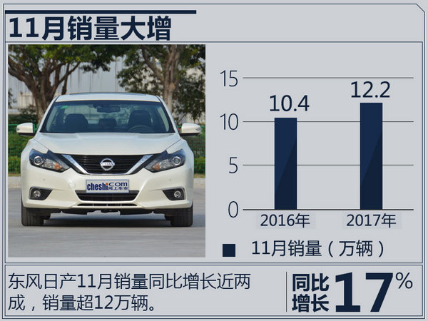 SUV产品持续发力 东风日产11月销量大增17.2%-图2