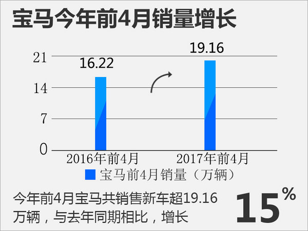 宝马4月销量增长39.1% 推5系等多款新车-图3