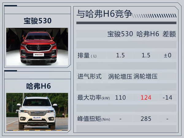宝骏将推出全新紧凑型SUV 530 竞争哈弗H6-图6