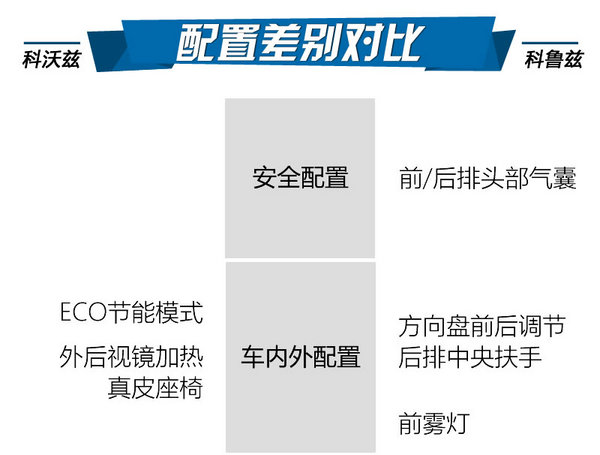 小兄弟来抢大哥生意了？科沃兹对比科鲁兹-图6