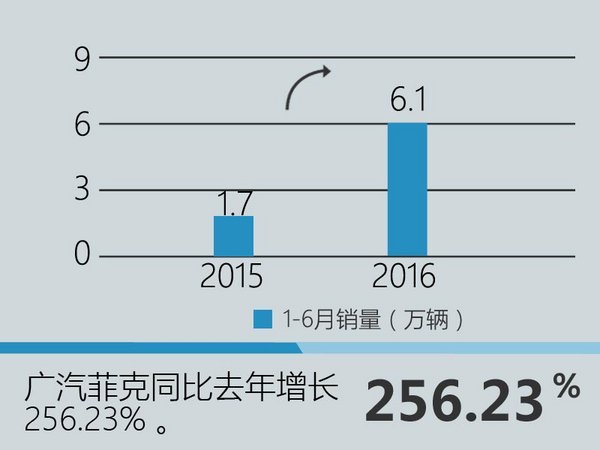 SUV发力 广汽菲克上半年销量大涨256%-图1