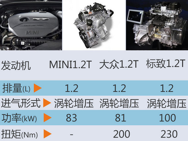 MINI将换搭新1.2T发动机 动力小幅提升-图5