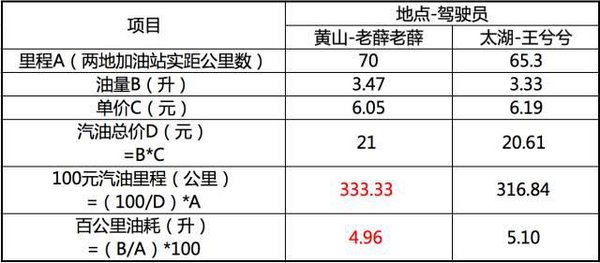 100元333.3公里！全新科鲁兹油耗逆天-图18