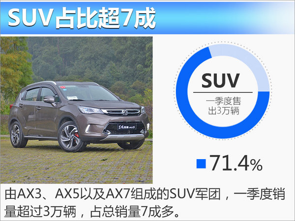 东风风神一季度销量破4.2万 SUV占7成-图3